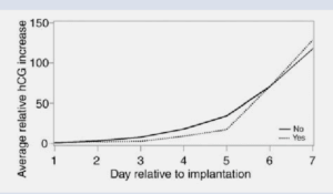 How Long After Implantation Does HCG Rise?