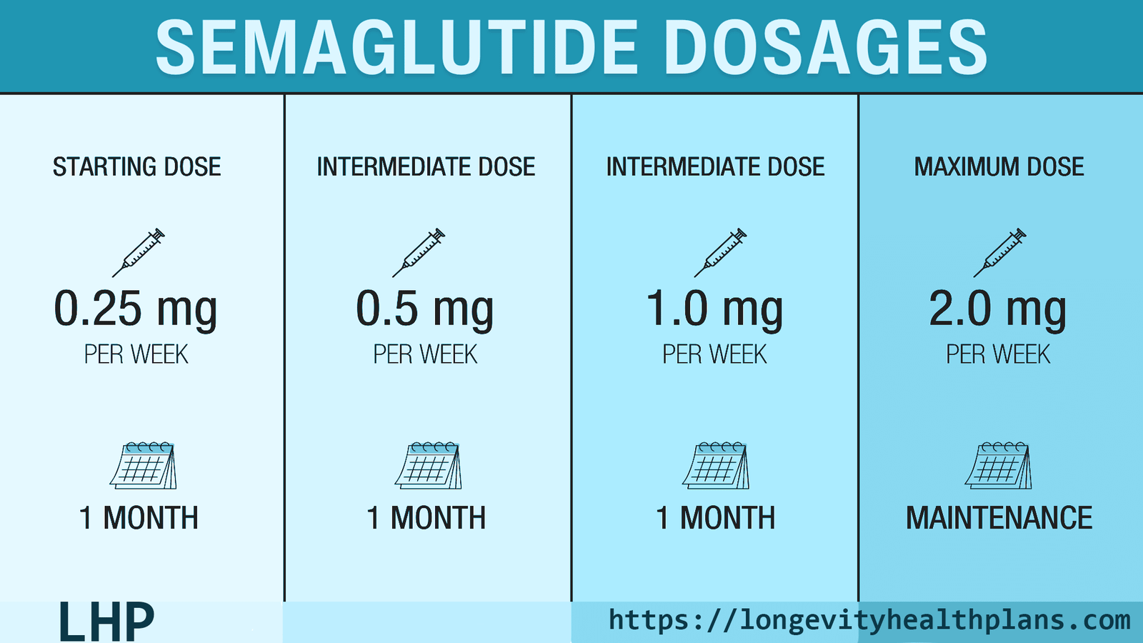 What is the Max Dose of GLP-1 in Units